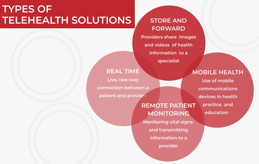 different types of telemedicine