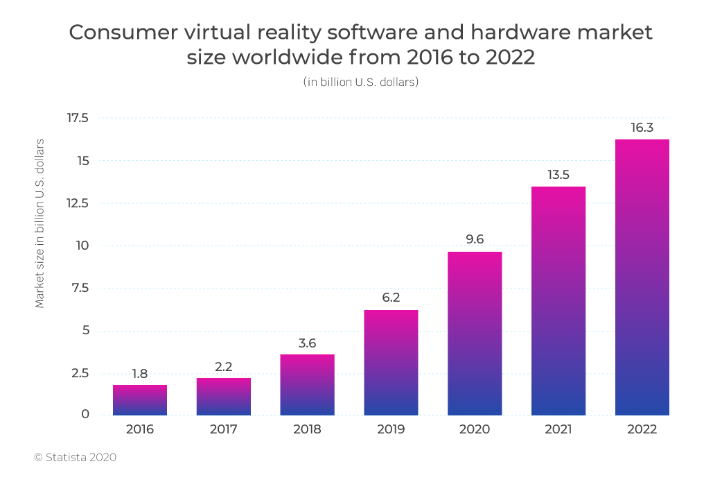 Virtual Reality software market