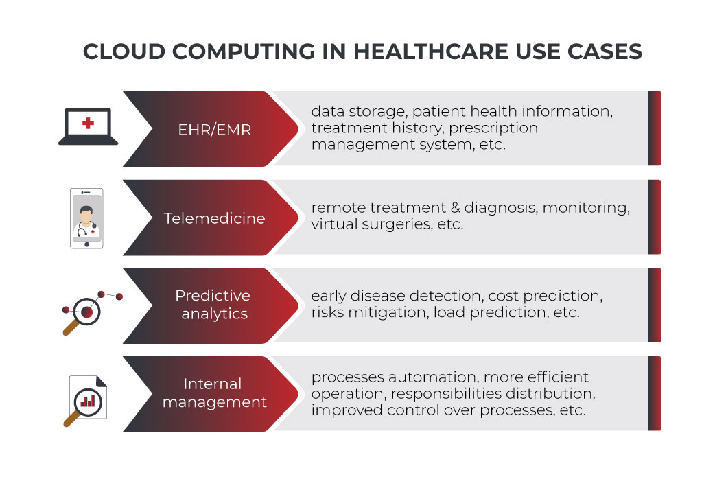 cloud computing in healthcare use cases