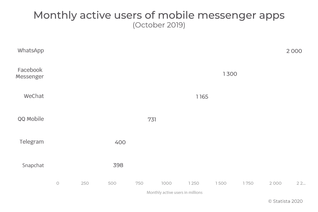 messaging app users