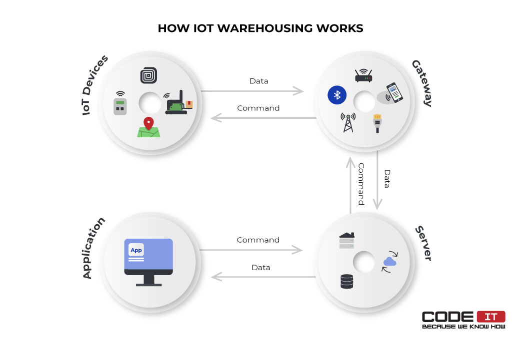 How IoT warehousing works