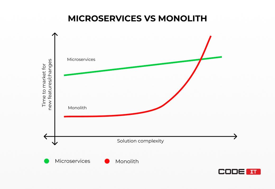 microservices vs monolith