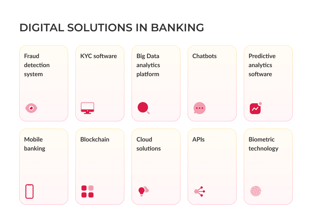 digital solutions in banking