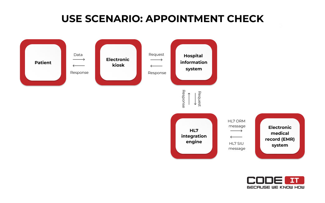 Appointment check with HL7