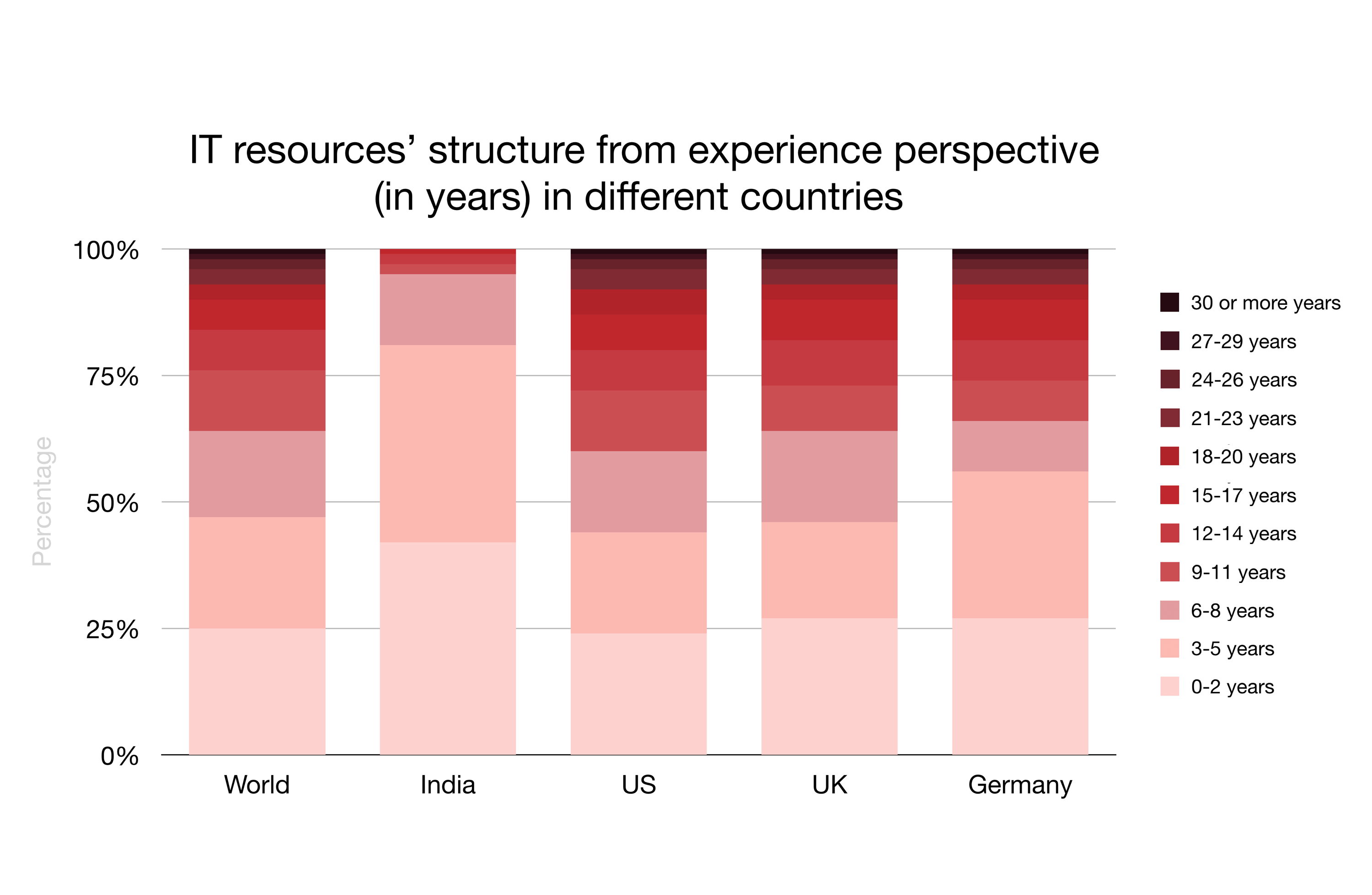 IT resources’ structure from experience perspective (in years) in different countries