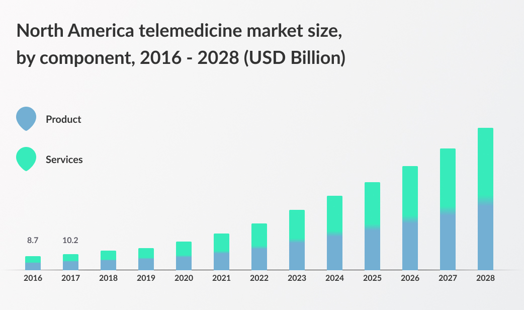 The Ultimate Guide To Telehealth Trends 2022 Before And After Covid (2023)