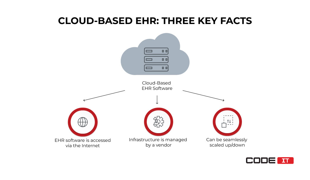cloud EHR key facts