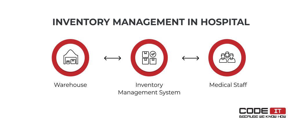 inventory management in hospital