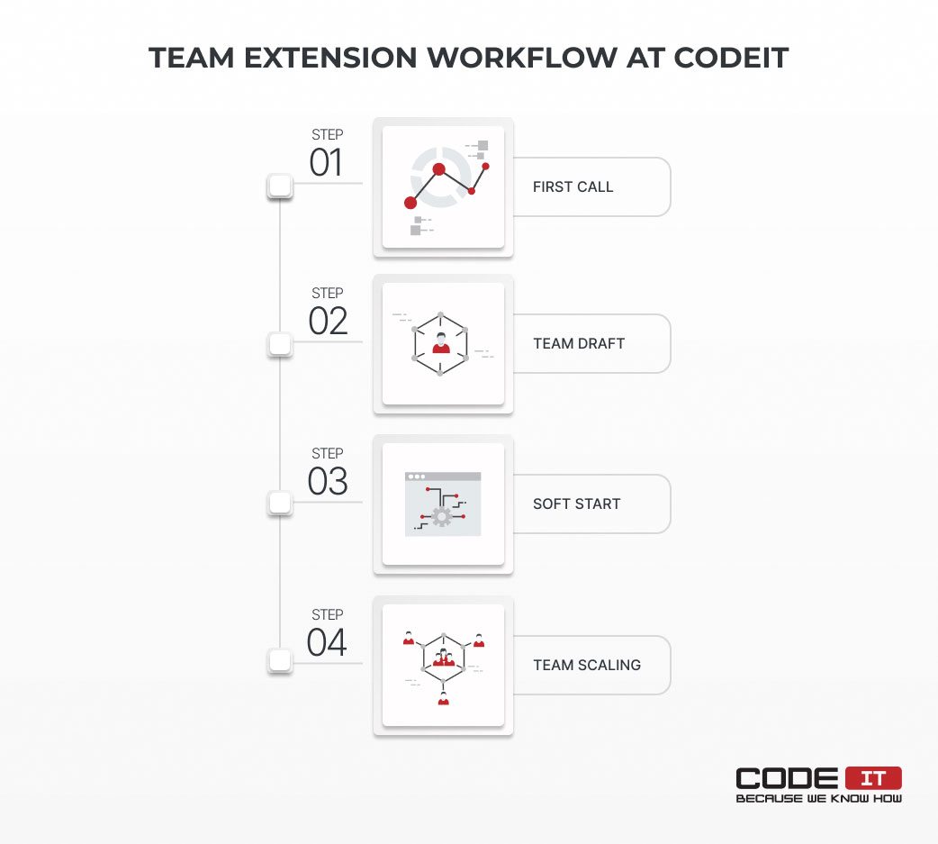 team extension workflow CodeIT