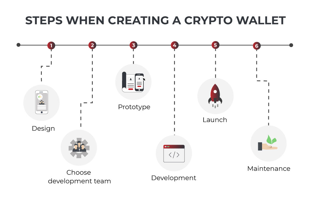 How to Create a Crypto Wallet in 5 Easy Steps [2024]