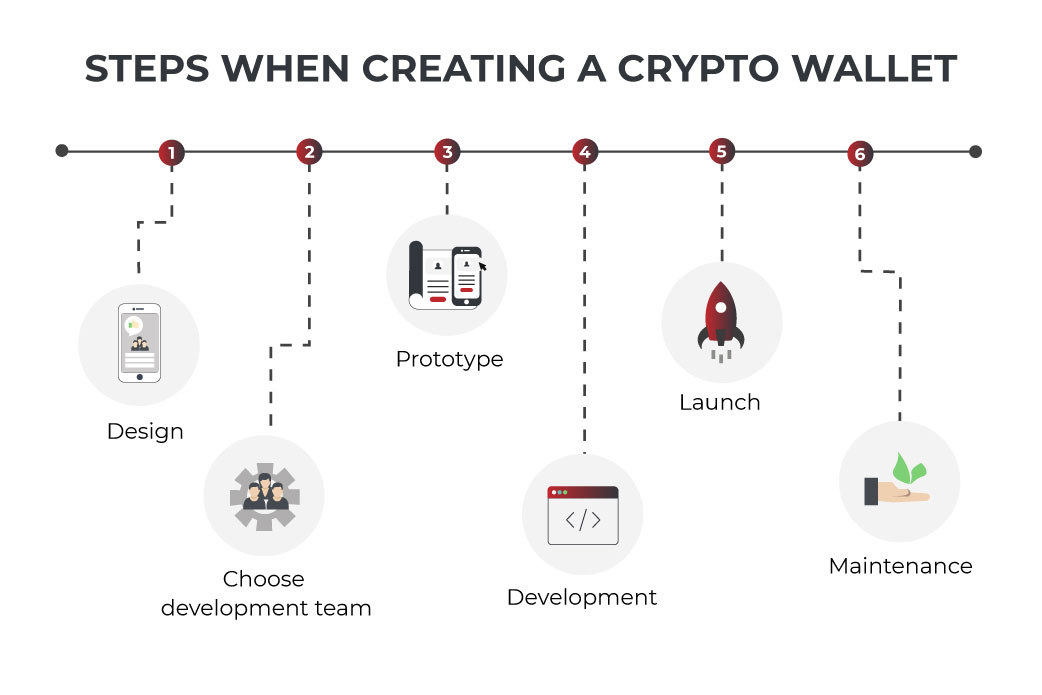 how to create a cryptocurrency 2022