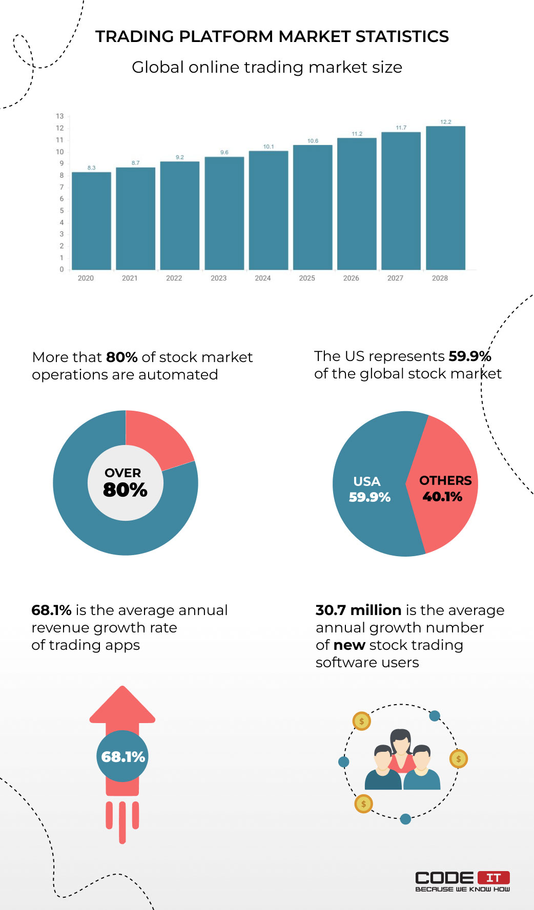 Trading platform market statistics