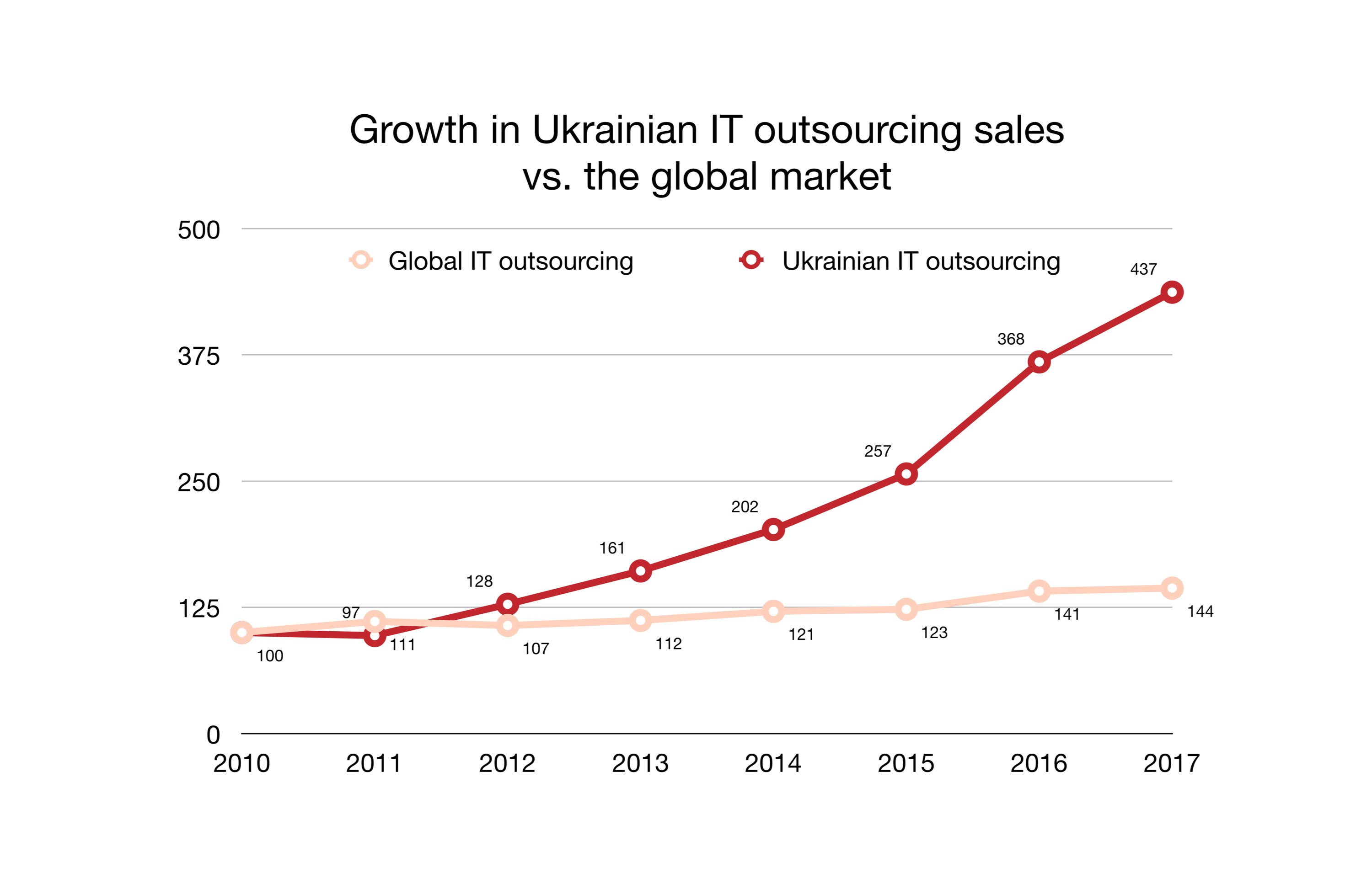 Growth in Ukrainian IT outsourcing sales vs. the global market