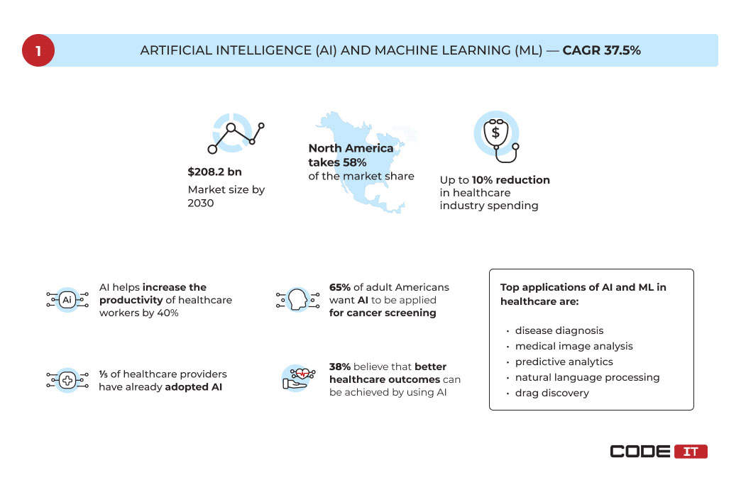 AI and ML healthcare trend