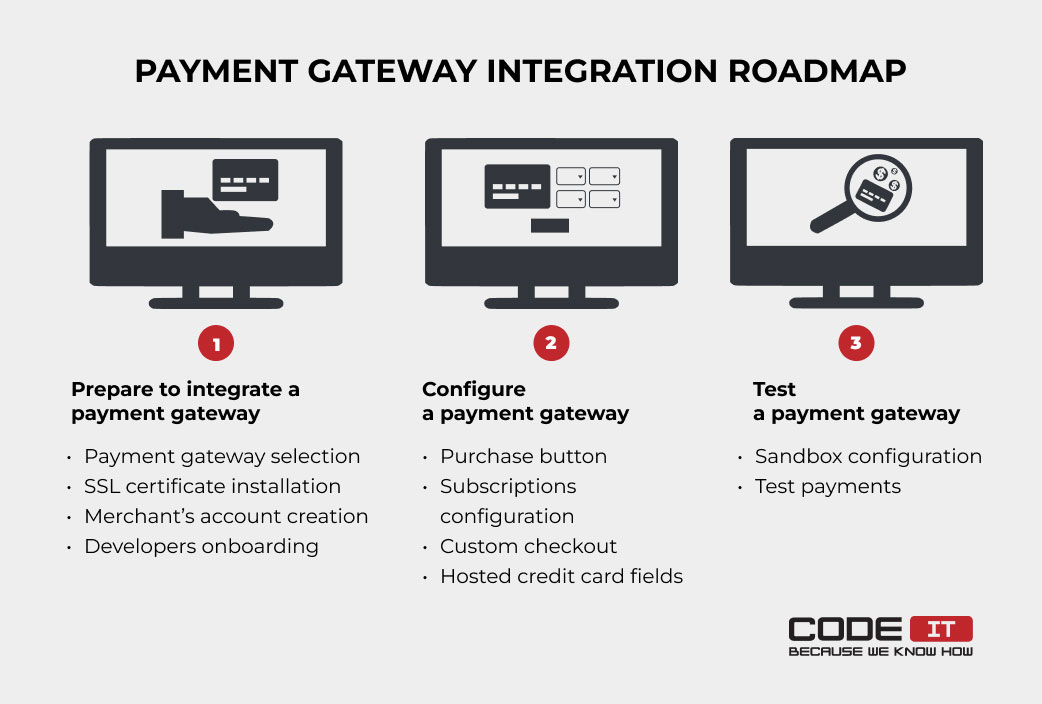 Payment gateway integration roadmap