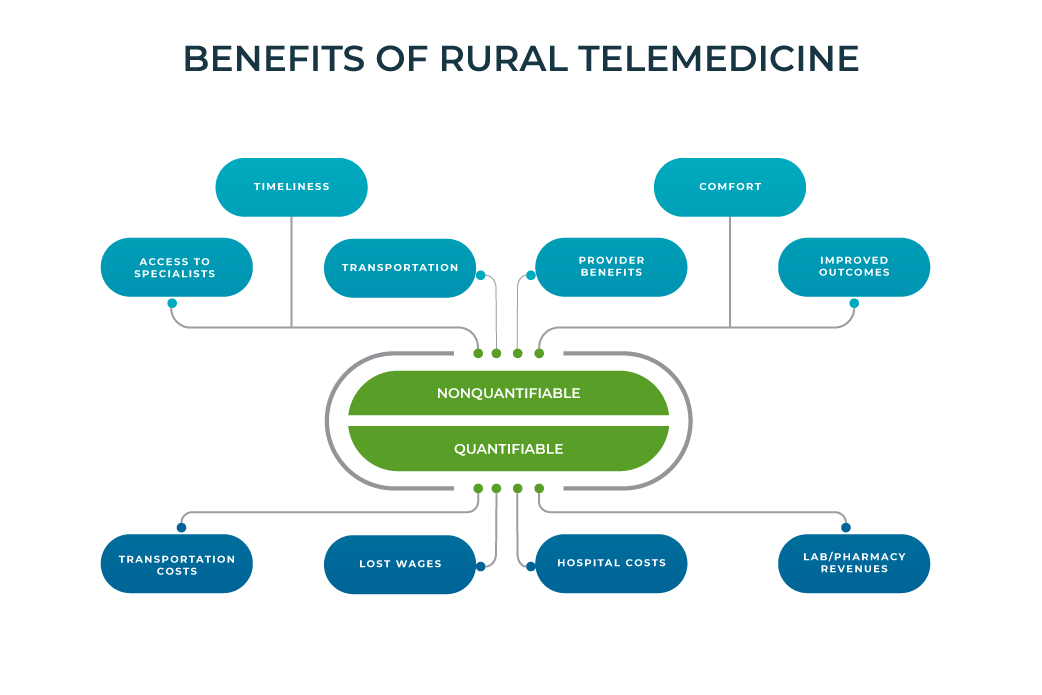 advantages of telemedicine in rural areas