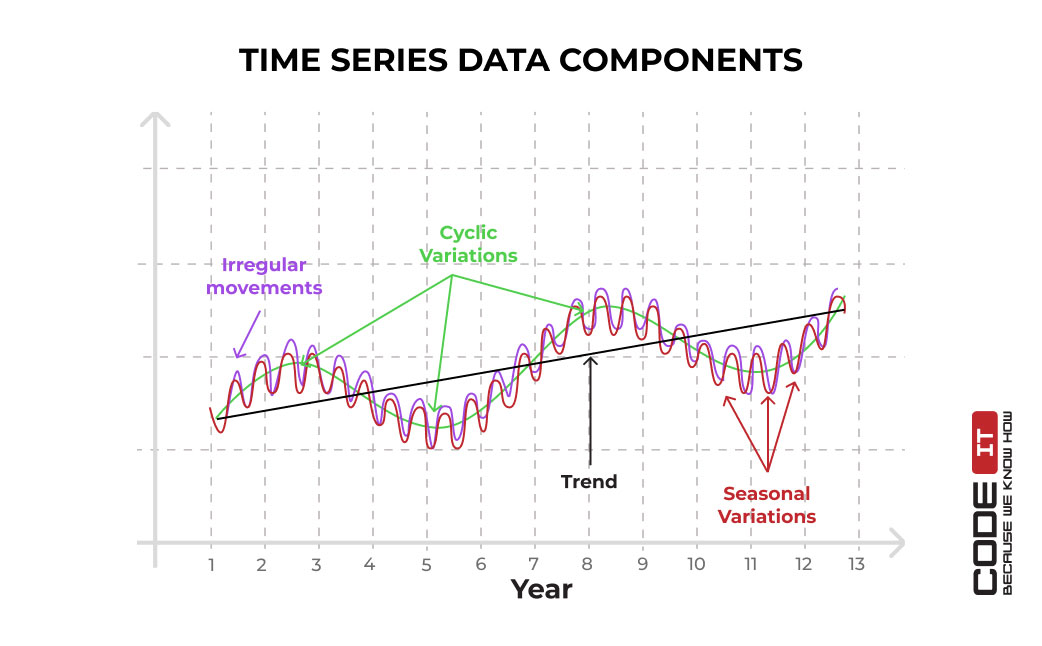 time series data components