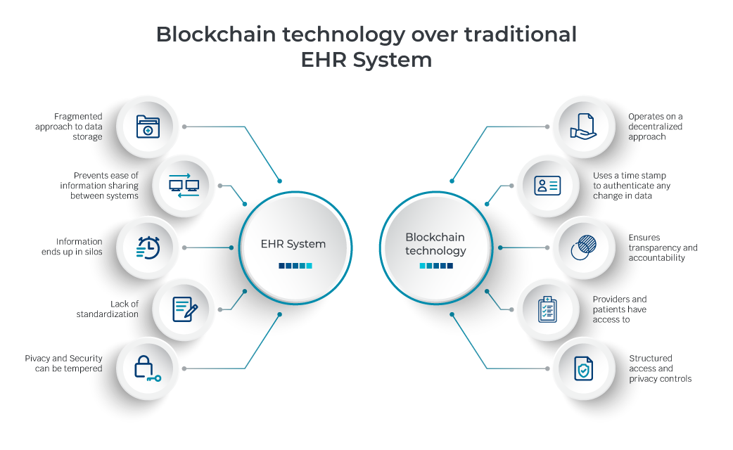Blockchain technology application in EHR Software