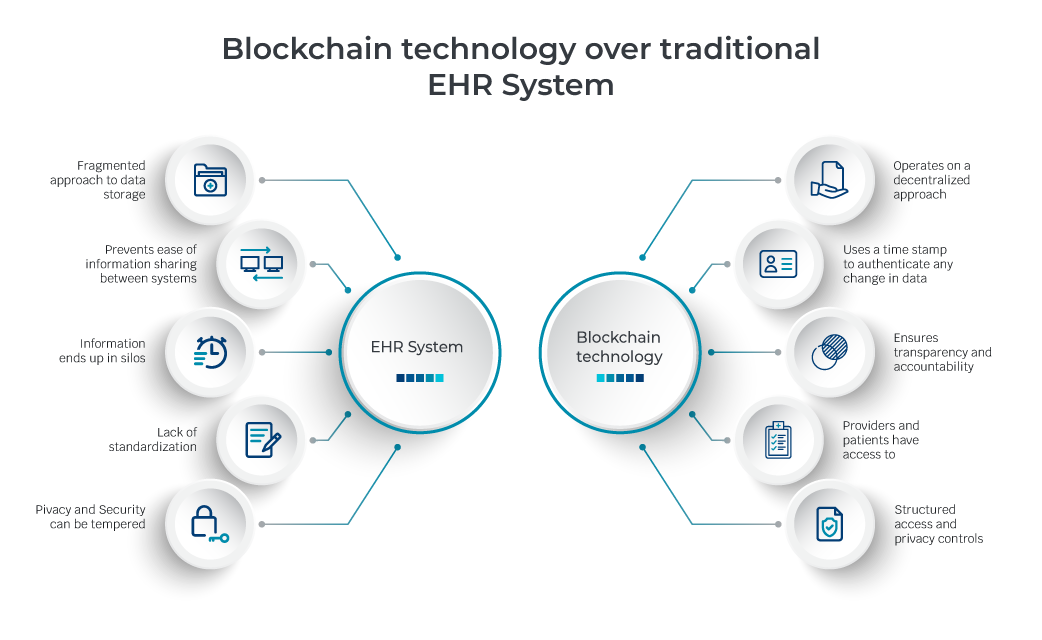 blockchain in ehr