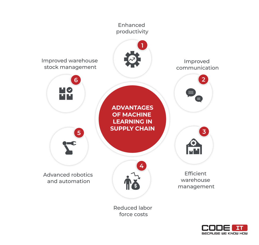 Machine Learning In Supply Chain Management Codeit 2149