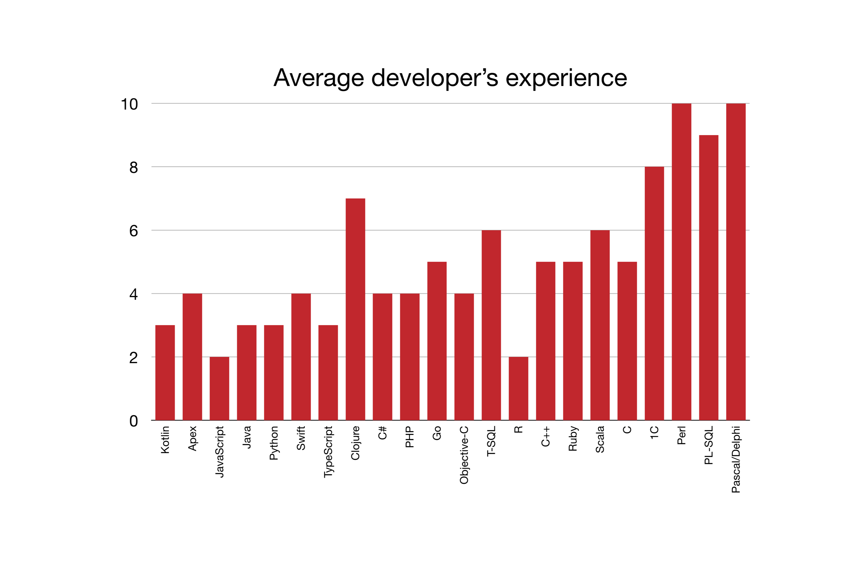 Average Developer's Experience