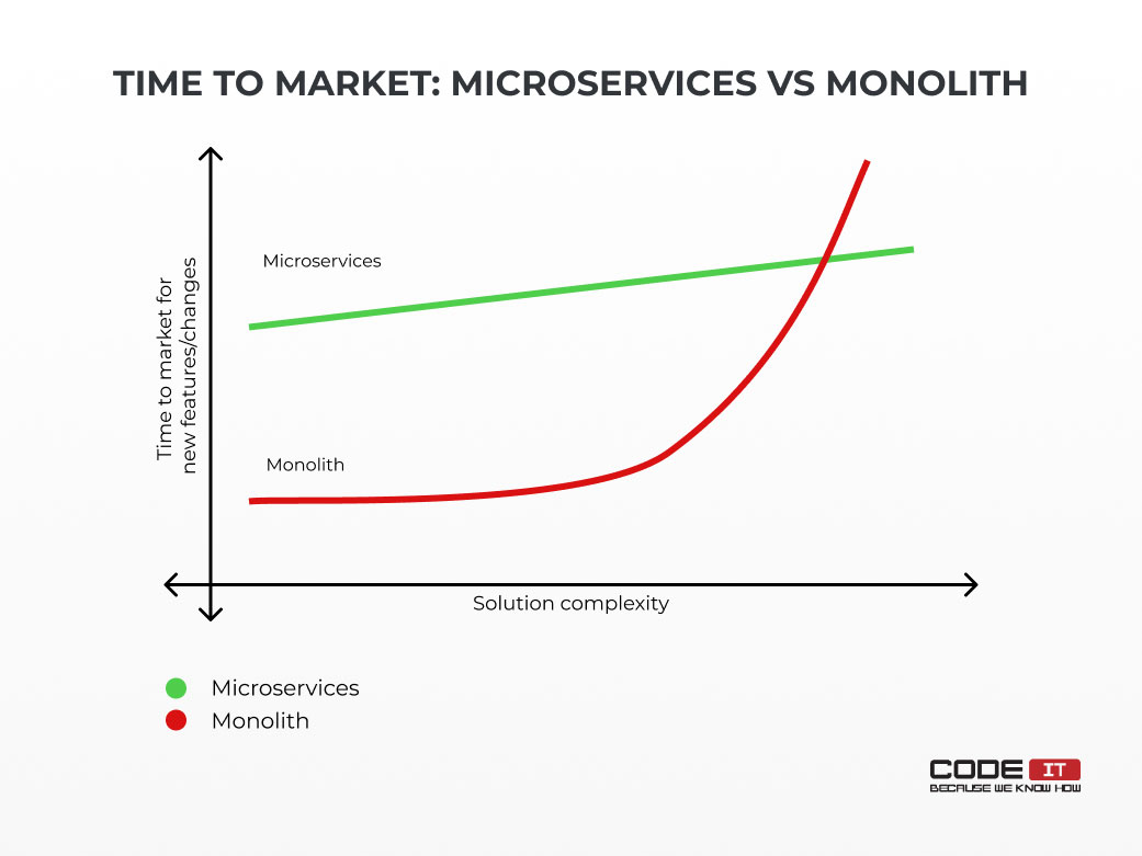 microservices vs monolith