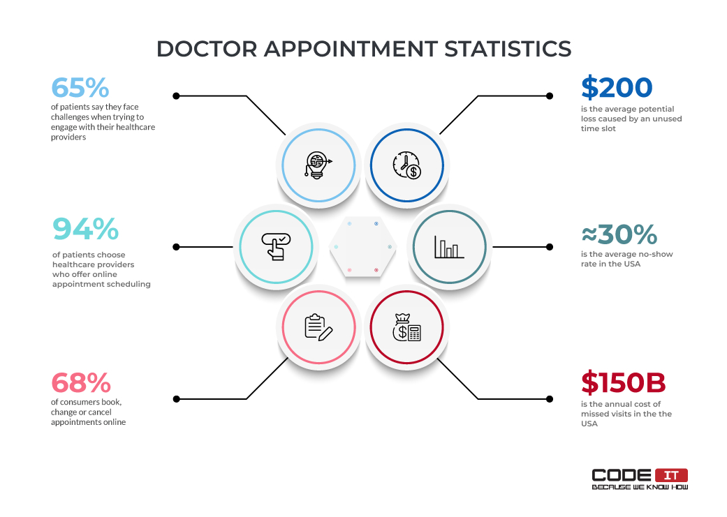 Doctor appointment app statistics