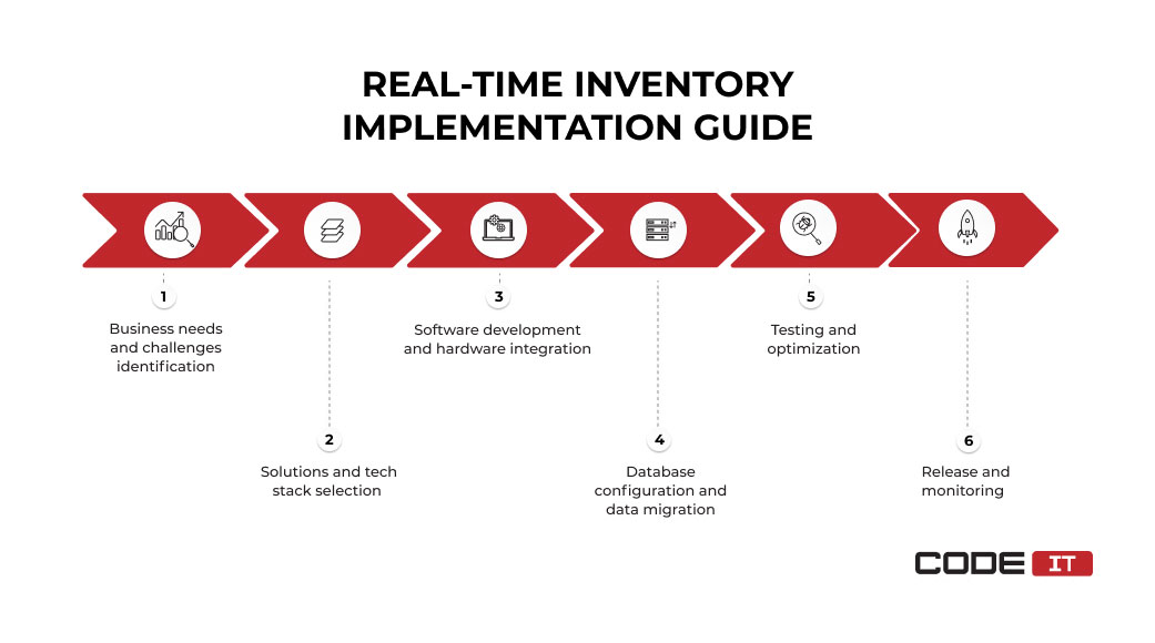 real-time inventory implementation guide