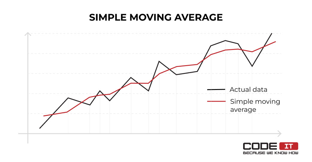 simple moving average