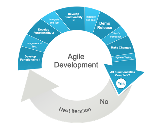 agile software development methodologies