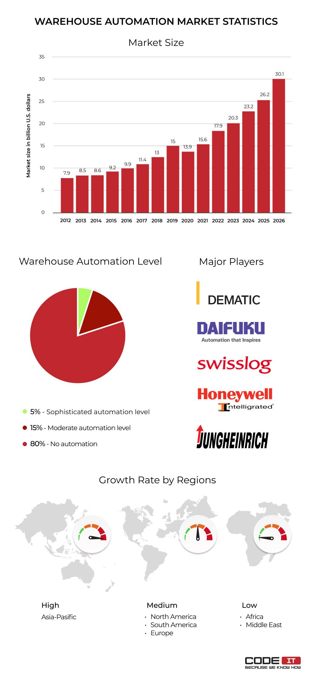 warehouse automation market growth.