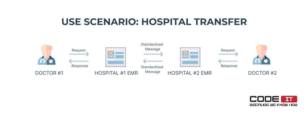 hospital transfer with interoperability