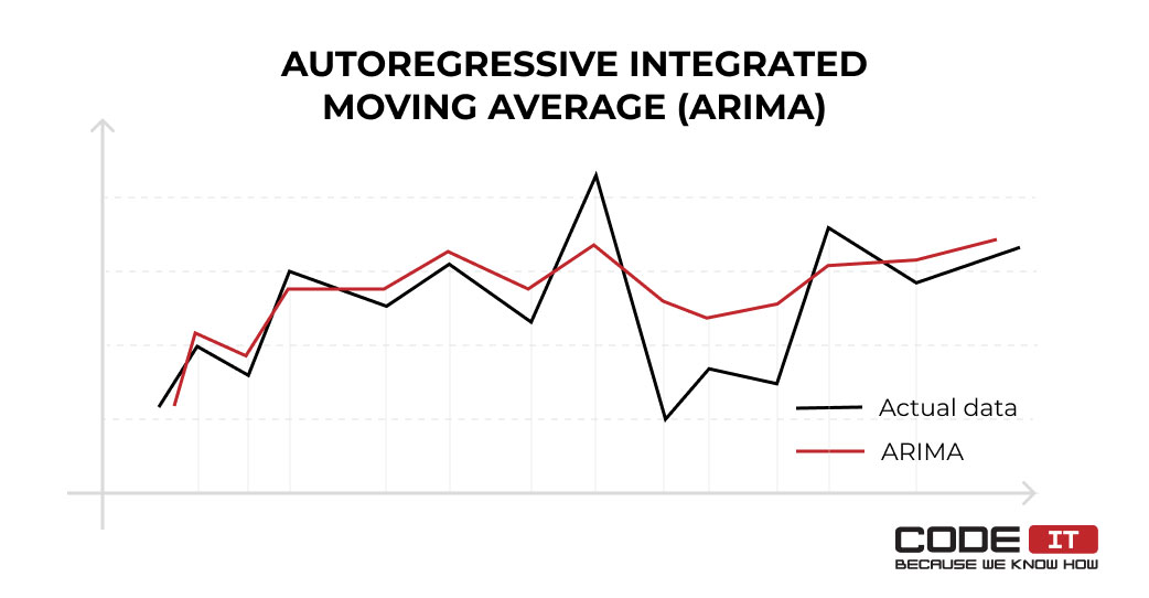 Autoregressive integrated moving average (ARIMA)