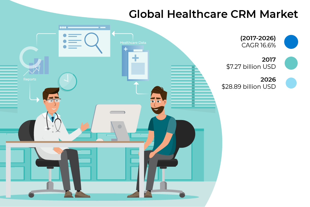 healthcare crm market