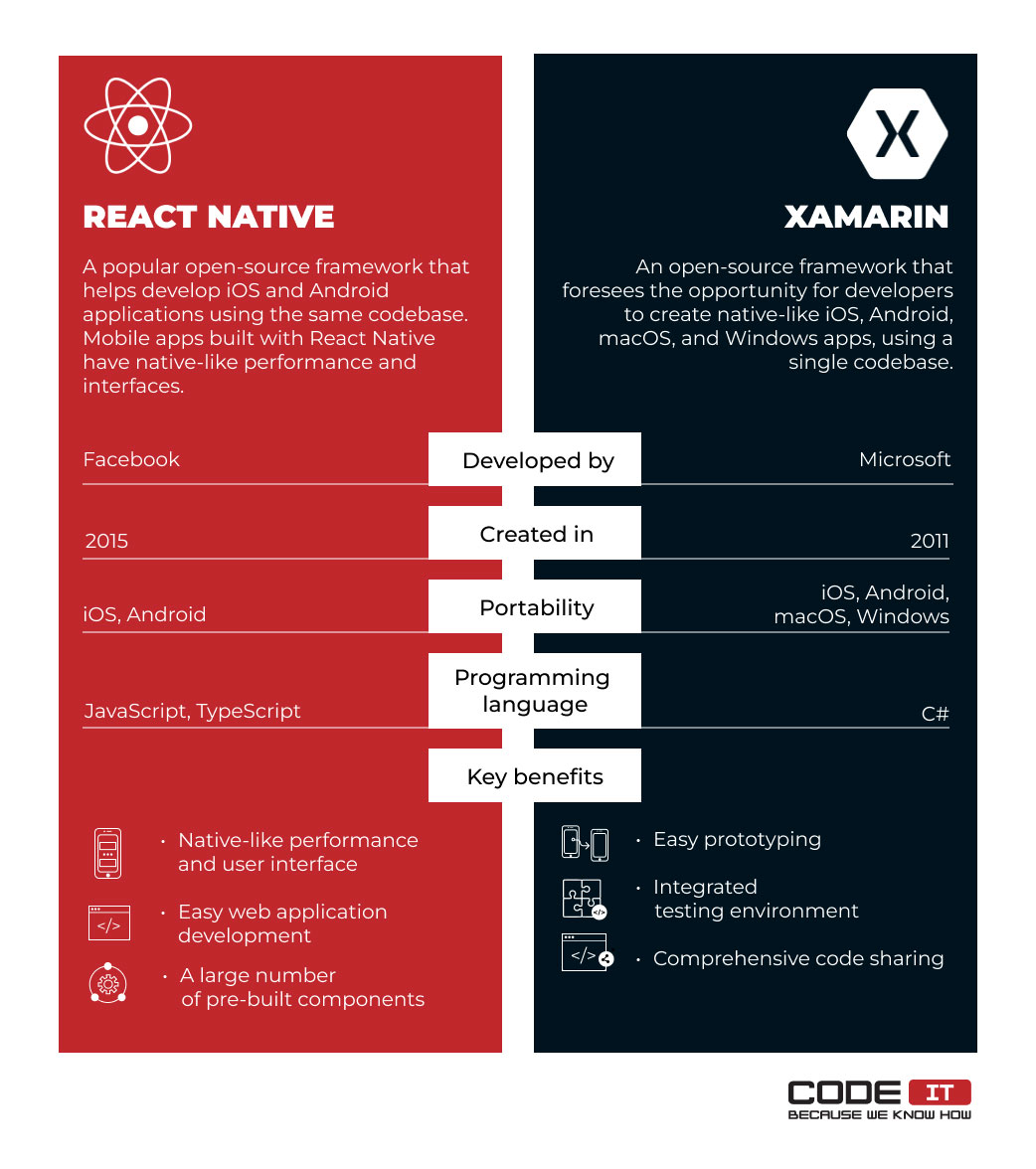 React Native vs Xamarin 