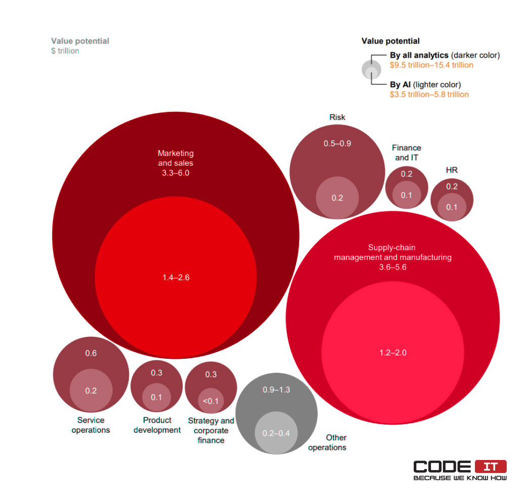 Machine learning in supply chain statistics