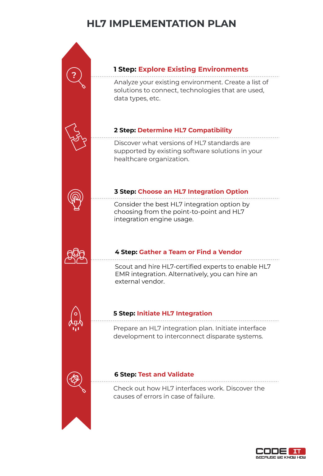 HL7 implementation plan