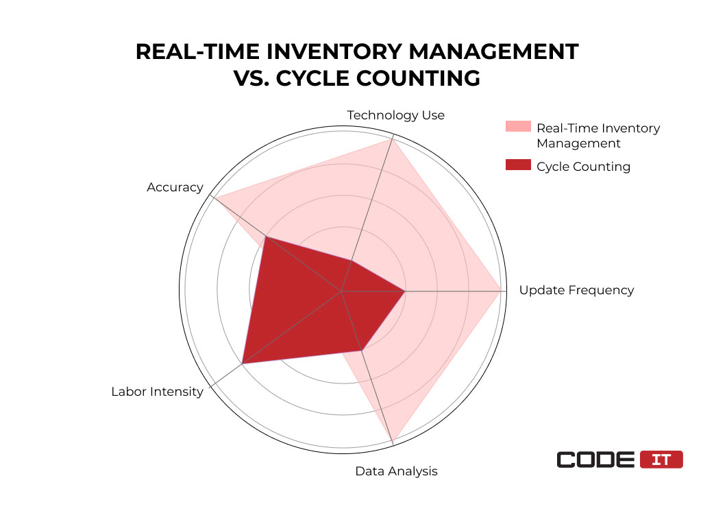 real-time inventory management vs cycle counting