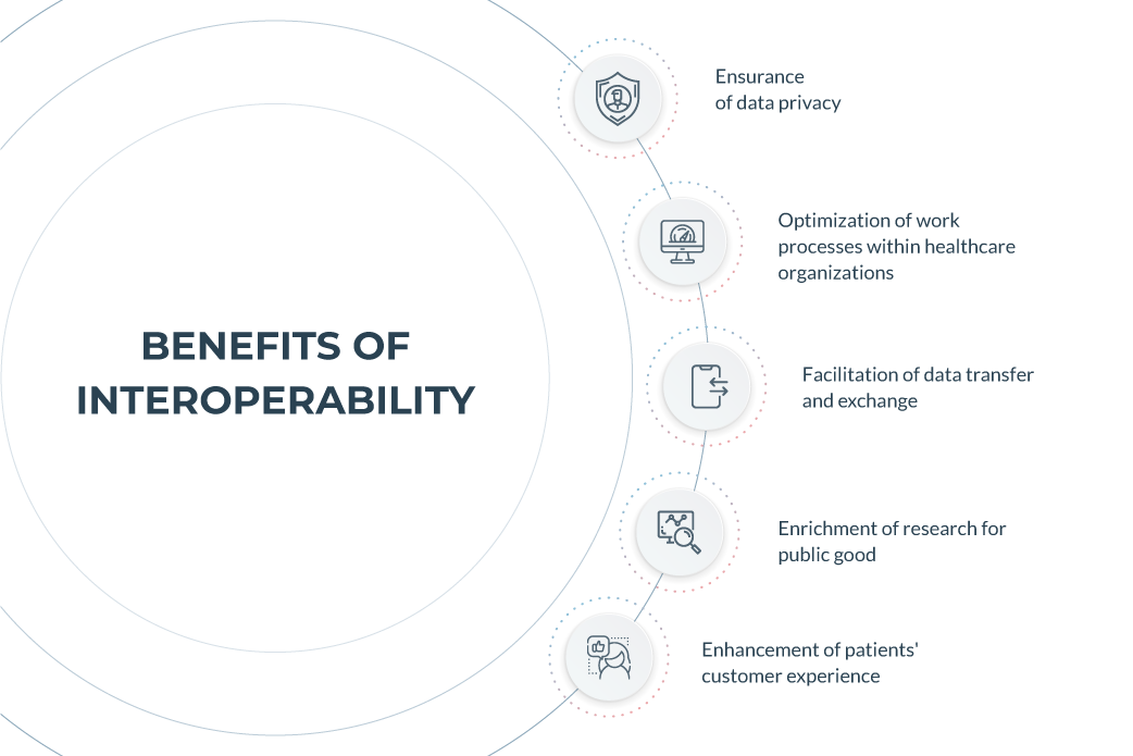 What Is Interoperability In Healthcare And Why It Is Necessary - CodeIT