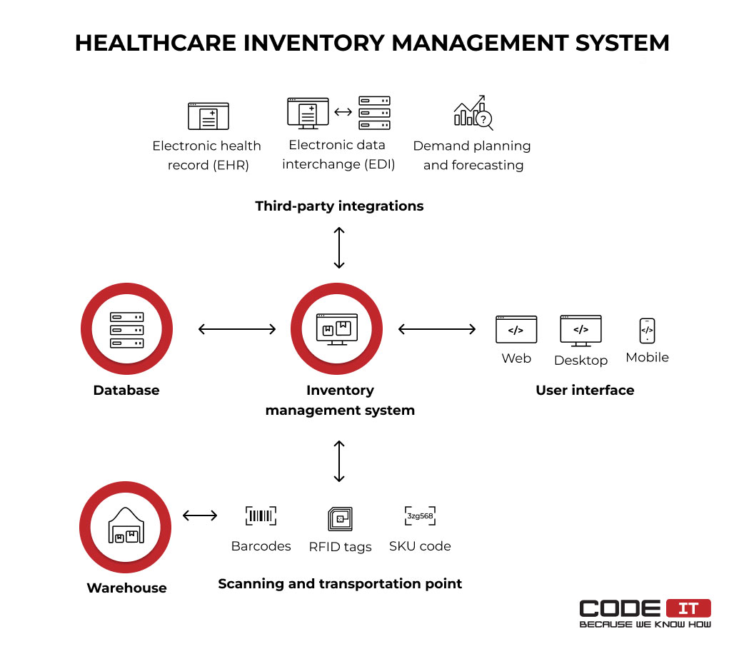 healthcare inventory management architecture