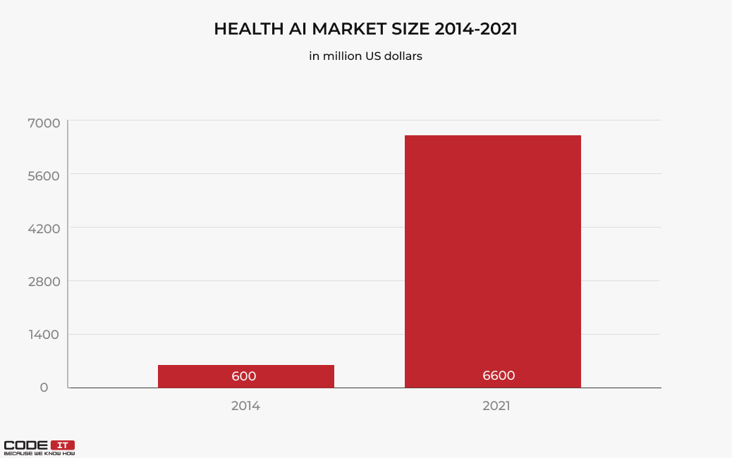 artificial intelligence in healthcare market