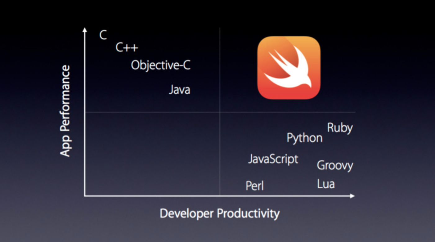 Swift in comparison with other languages