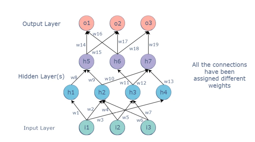  MLP machine learning prediction models