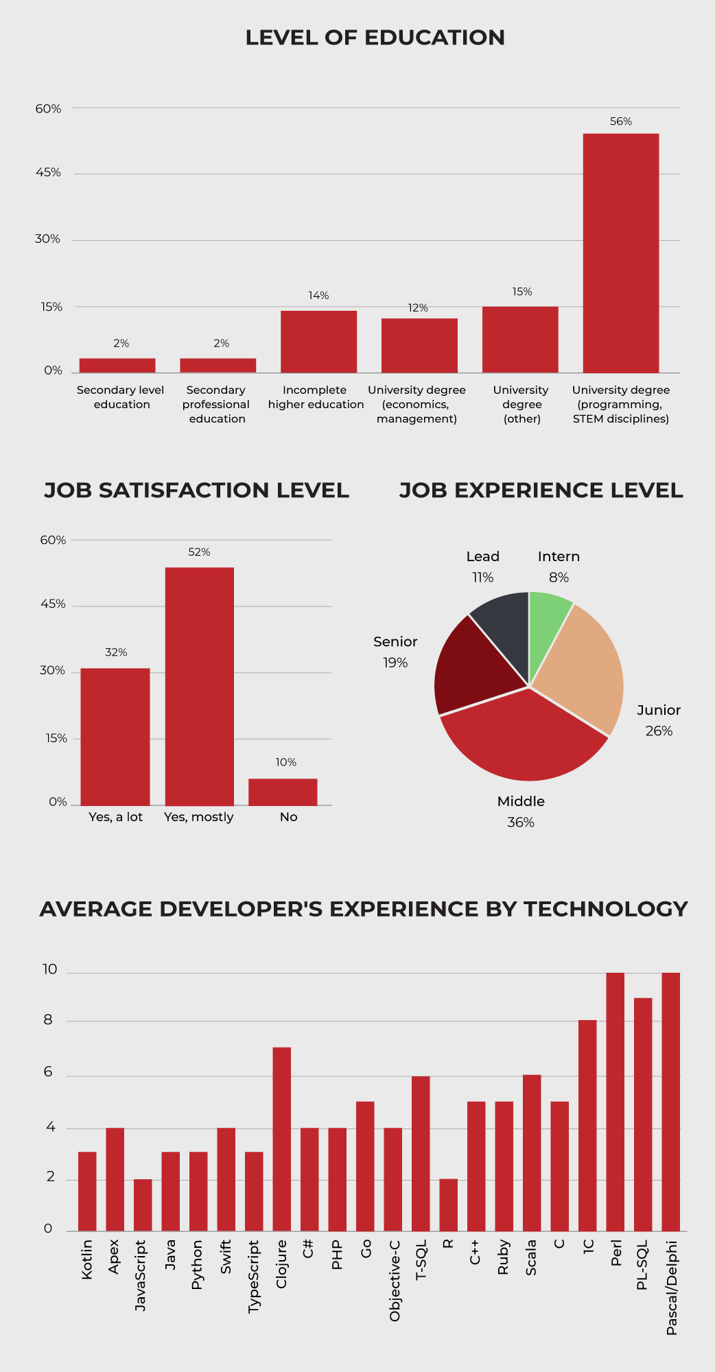 Ukraine IT outsourcing statistics