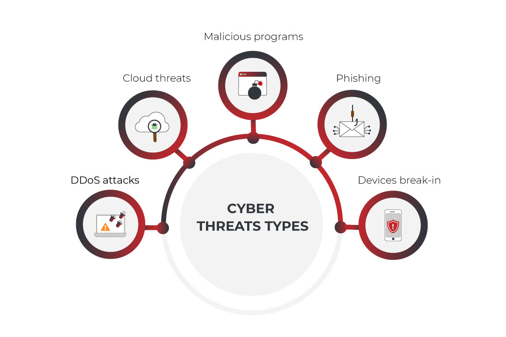 cyber threats types