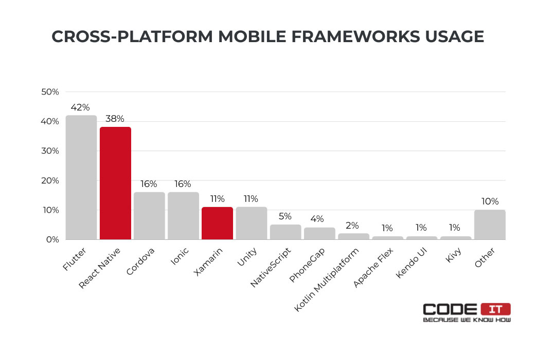 cross-platform mobile frameworks usage