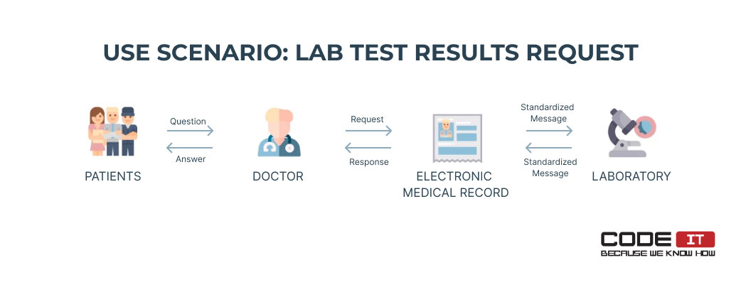 lab test results fetching with interoperability