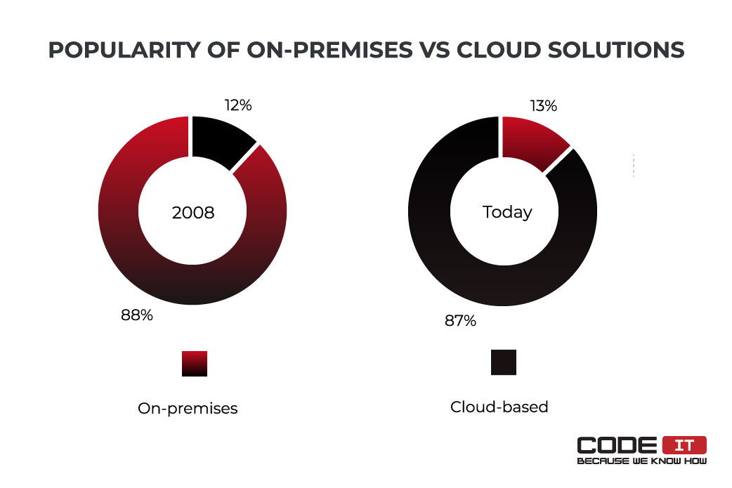 On-premises vs Cloud-based