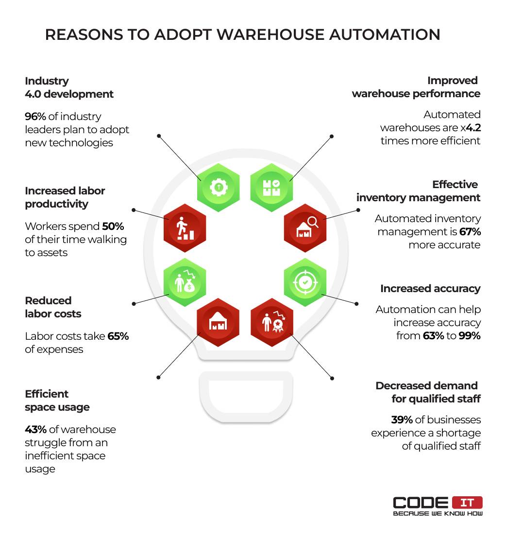 reasons to adopt warehouse automation