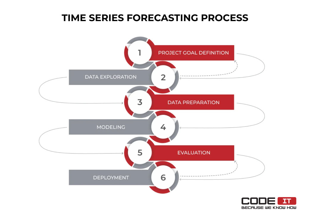 Time series ml store models